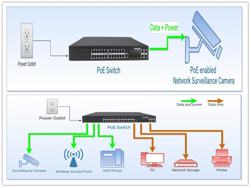 Vad är Power over Ethernet (PoE)?